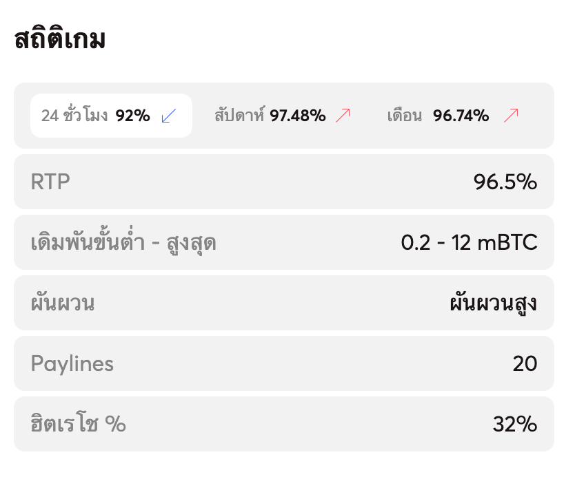 สถิติเกมที่มีค่า RTP 96% ขึ้นไป